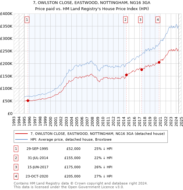 7, OWLSTON CLOSE, EASTWOOD, NOTTINGHAM, NG16 3GA: Price paid vs HM Land Registry's House Price Index