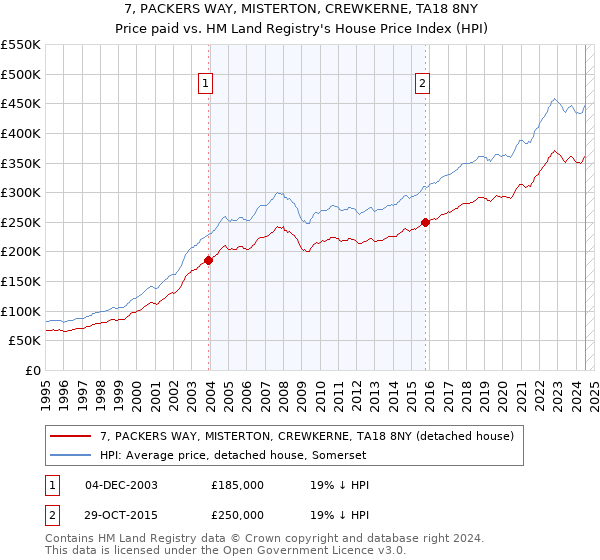 7, PACKERS WAY, MISTERTON, CREWKERNE, TA18 8NY: Price paid vs HM Land Registry's House Price Index