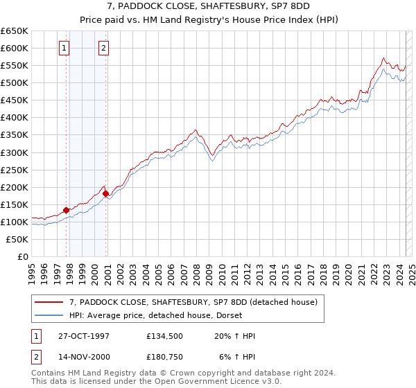 7, PADDOCK CLOSE, SHAFTESBURY, SP7 8DD: Price paid vs HM Land Registry's House Price Index