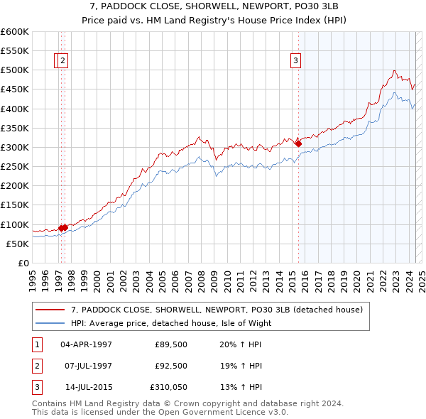 7, PADDOCK CLOSE, SHORWELL, NEWPORT, PO30 3LB: Price paid vs HM Land Registry's House Price Index