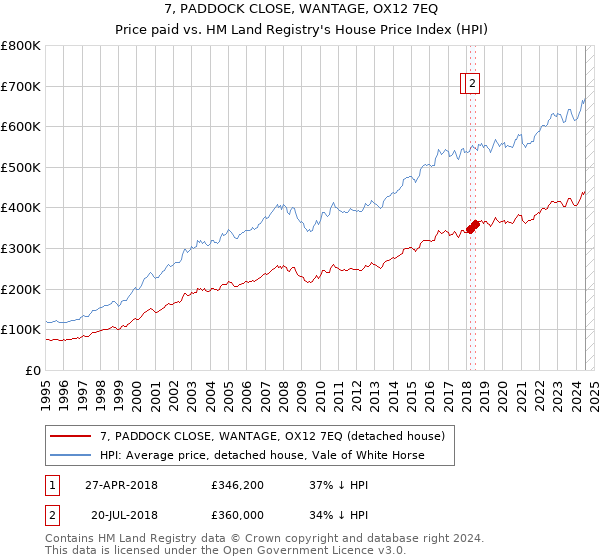 7, PADDOCK CLOSE, WANTAGE, OX12 7EQ: Price paid vs HM Land Registry's House Price Index