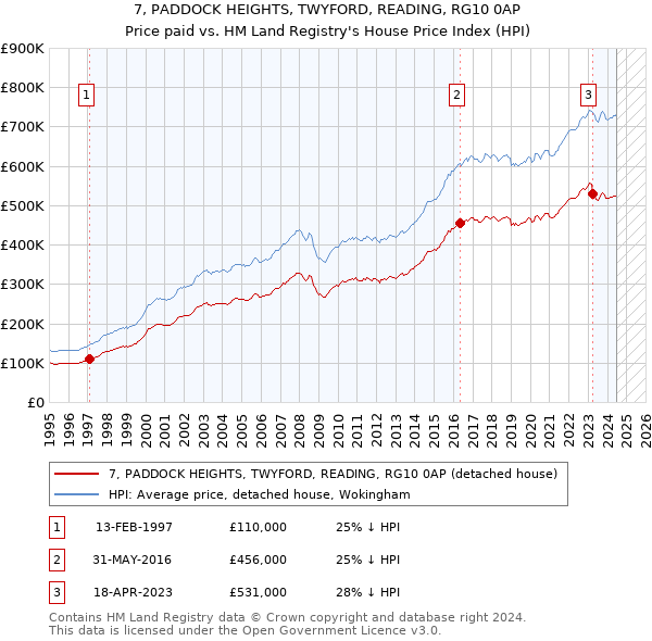 7, PADDOCK HEIGHTS, TWYFORD, READING, RG10 0AP: Price paid vs HM Land Registry's House Price Index