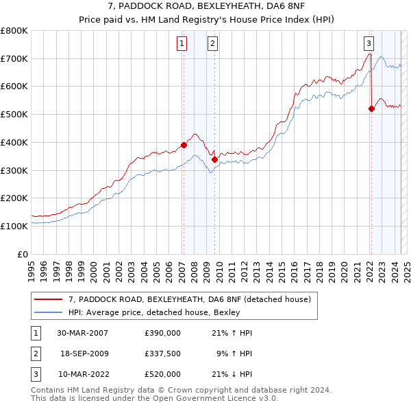 7, PADDOCK ROAD, BEXLEYHEATH, DA6 8NF: Price paid vs HM Land Registry's House Price Index