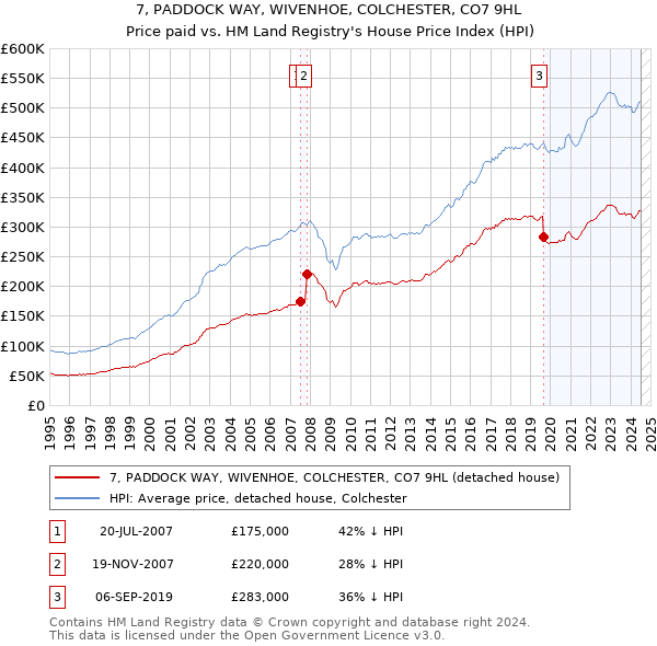 7, PADDOCK WAY, WIVENHOE, COLCHESTER, CO7 9HL: Price paid vs HM Land Registry's House Price Index