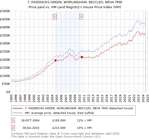 7, PADDOCKS GREEN, WORLINGHAM, BECCLES, NR34 7RW: Price paid vs HM Land Registry's House Price Index