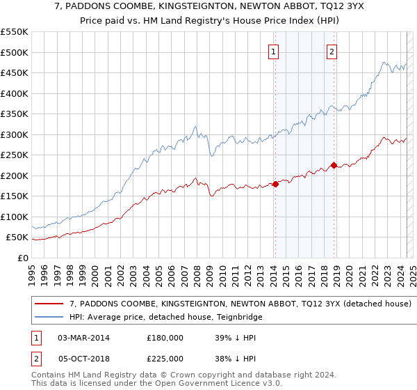 7, PADDONS COOMBE, KINGSTEIGNTON, NEWTON ABBOT, TQ12 3YX: Price paid vs HM Land Registry's House Price Index