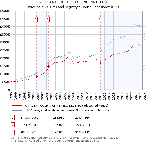 7, PAGENT COURT, KETTERING, NN15 6GR: Price paid vs HM Land Registry's House Price Index