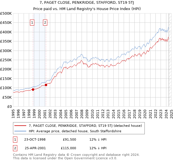 7, PAGET CLOSE, PENKRIDGE, STAFFORD, ST19 5TJ: Price paid vs HM Land Registry's House Price Index