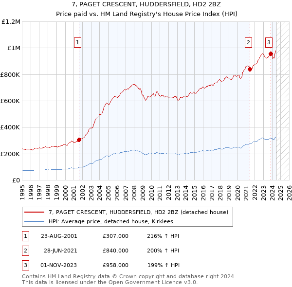 7, PAGET CRESCENT, HUDDERSFIELD, HD2 2BZ: Price paid vs HM Land Registry's House Price Index