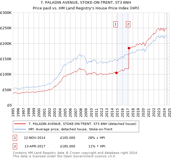 7, PALADIN AVENUE, STOKE-ON-TRENT, ST3 6NH: Price paid vs HM Land Registry's House Price Index