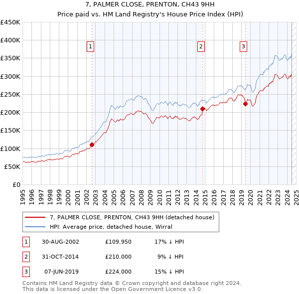 7, PALMER CLOSE, PRENTON, CH43 9HH: Price paid vs HM Land Registry's House Price Index