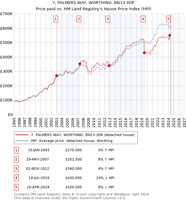 7, PALMERS WAY, WORTHING, BN13 3DP: Price paid vs HM Land Registry's House Price Index