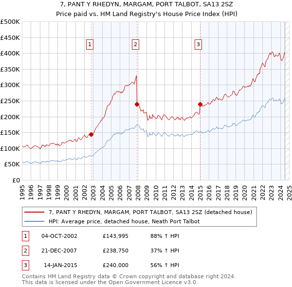 7, PANT Y RHEDYN, MARGAM, PORT TALBOT, SA13 2SZ: Price paid vs HM Land Registry's House Price Index