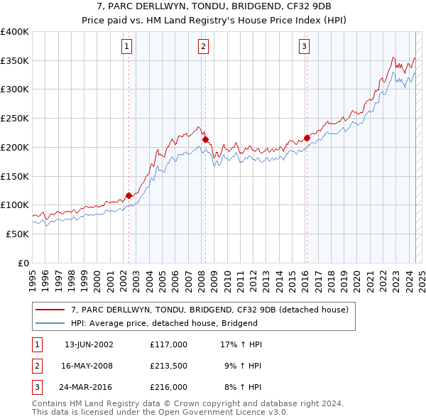 7, PARC DERLLWYN, TONDU, BRIDGEND, CF32 9DB: Price paid vs HM Land Registry's House Price Index