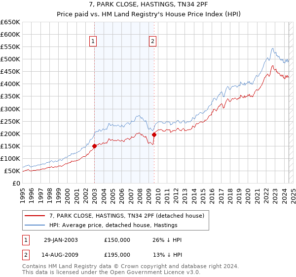 7, PARK CLOSE, HASTINGS, TN34 2PF: Price paid vs HM Land Registry's House Price Index