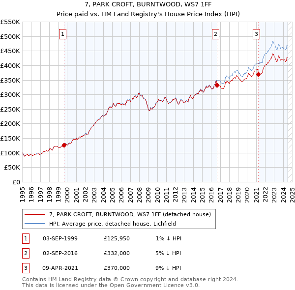 7, PARK CROFT, BURNTWOOD, WS7 1FF: Price paid vs HM Land Registry's House Price Index