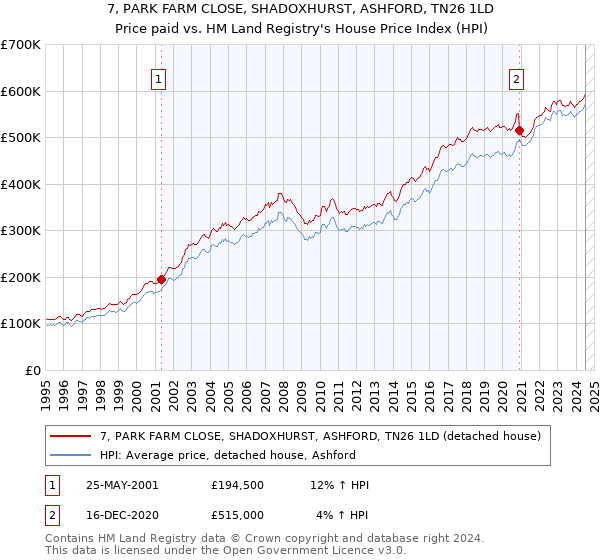 7, PARK FARM CLOSE, SHADOXHURST, ASHFORD, TN26 1LD: Price paid vs HM Land Registry's House Price Index