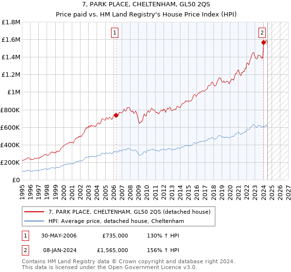 7, PARK PLACE, CHELTENHAM, GL50 2QS: Price paid vs HM Land Registry's House Price Index