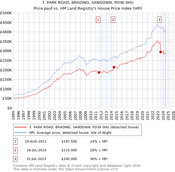 7, PARK ROAD, BRADING, SANDOWN, PO36 0HU: Price paid vs HM Land Registry's House Price Index