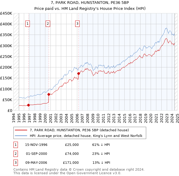 7, PARK ROAD, HUNSTANTON, PE36 5BP: Price paid vs HM Land Registry's House Price Index