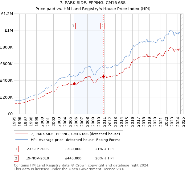 7, PARK SIDE, EPPING, CM16 6SS: Price paid vs HM Land Registry's House Price Index