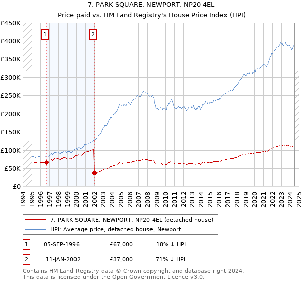 7, PARK SQUARE, NEWPORT, NP20 4EL: Price paid vs HM Land Registry's House Price Index