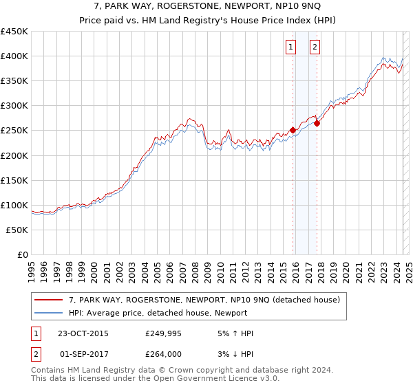 7, PARK WAY, ROGERSTONE, NEWPORT, NP10 9NQ: Price paid vs HM Land Registry's House Price Index