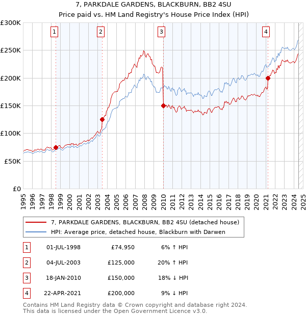 7, PARKDALE GARDENS, BLACKBURN, BB2 4SU: Price paid vs HM Land Registry's House Price Index