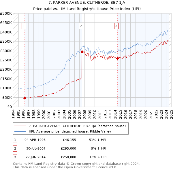 7, PARKER AVENUE, CLITHEROE, BB7 1JA: Price paid vs HM Land Registry's House Price Index