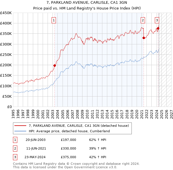 7, PARKLAND AVENUE, CARLISLE, CA1 3GN: Price paid vs HM Land Registry's House Price Index