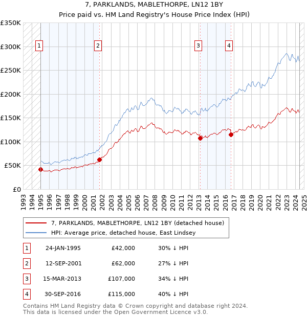 7, PARKLANDS, MABLETHORPE, LN12 1BY: Price paid vs HM Land Registry's House Price Index