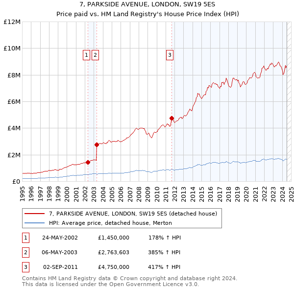 7, PARKSIDE AVENUE, LONDON, SW19 5ES: Price paid vs HM Land Registry's House Price Index