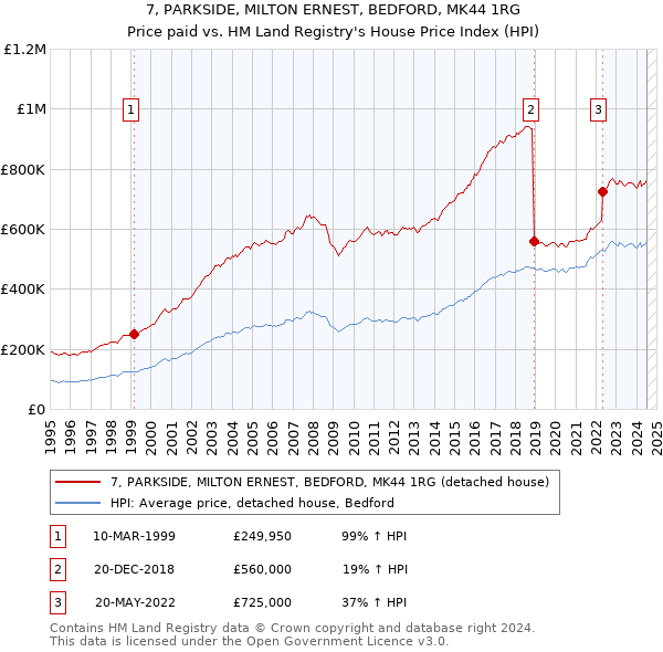 7, PARKSIDE, MILTON ERNEST, BEDFORD, MK44 1RG: Price paid vs HM Land Registry's House Price Index