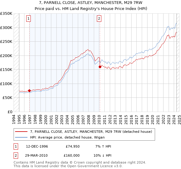 7, PARNELL CLOSE, ASTLEY, MANCHESTER, M29 7RW: Price paid vs HM Land Registry's House Price Index