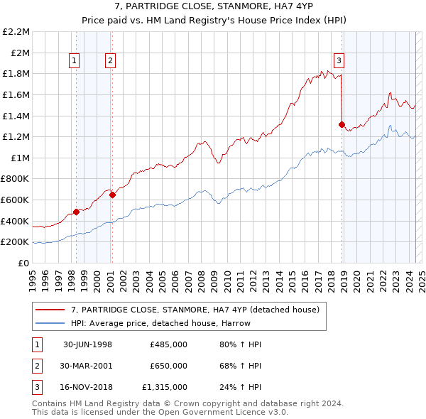 7, PARTRIDGE CLOSE, STANMORE, HA7 4YP: Price paid vs HM Land Registry's House Price Index