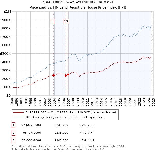 7, PARTRIDGE WAY, AYLESBURY, HP19 0XT: Price paid vs HM Land Registry's House Price Index