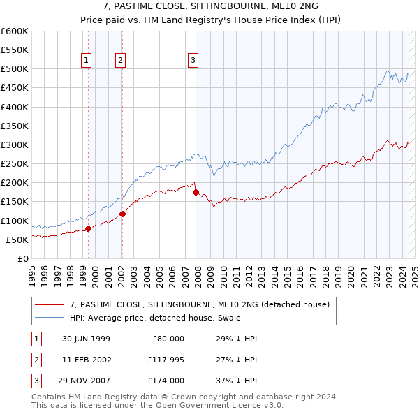 7, PASTIME CLOSE, SITTINGBOURNE, ME10 2NG: Price paid vs HM Land Registry's House Price Index