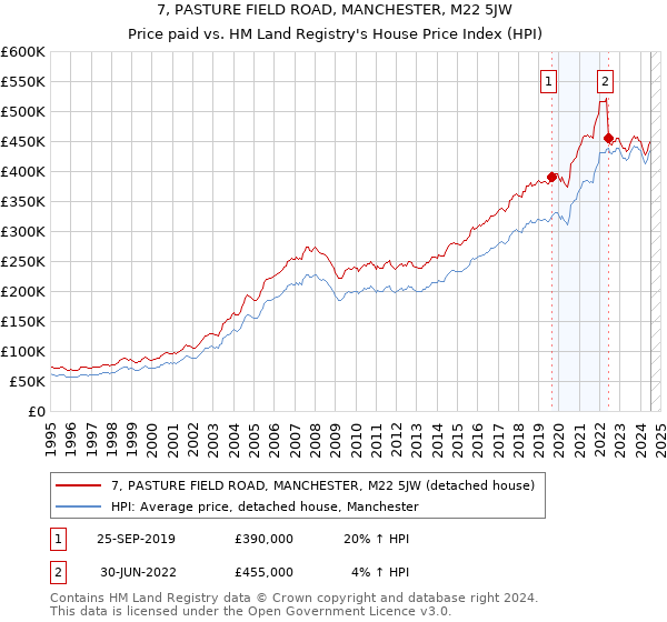 7, PASTURE FIELD ROAD, MANCHESTER, M22 5JW: Price paid vs HM Land Registry's House Price Index