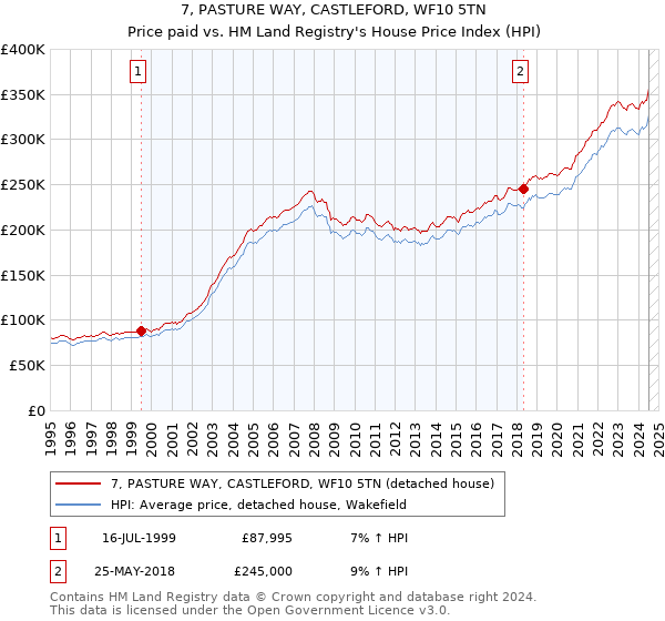 7, PASTURE WAY, CASTLEFORD, WF10 5TN: Price paid vs HM Land Registry's House Price Index