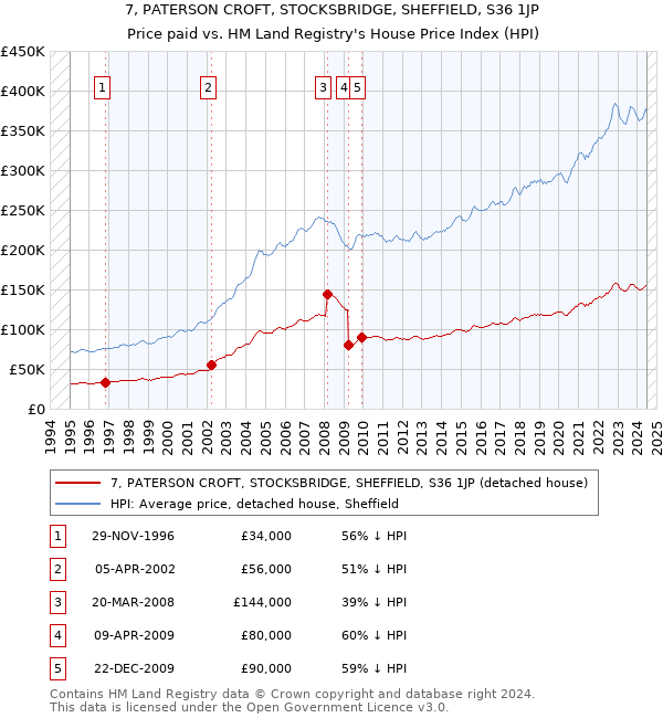 7, PATERSON CROFT, STOCKSBRIDGE, SHEFFIELD, S36 1JP: Price paid vs HM Land Registry's House Price Index