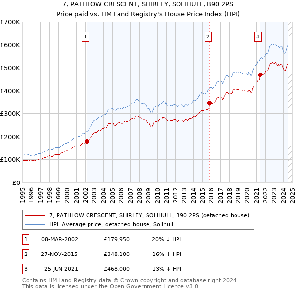 7, PATHLOW CRESCENT, SHIRLEY, SOLIHULL, B90 2PS: Price paid vs HM Land Registry's House Price Index