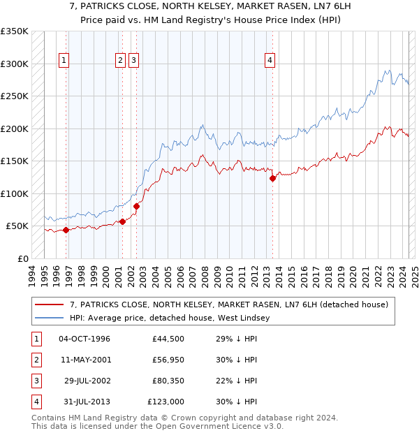 7, PATRICKS CLOSE, NORTH KELSEY, MARKET RASEN, LN7 6LH: Price paid vs HM Land Registry's House Price Index