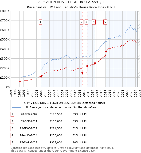 7, PAVILION DRIVE, LEIGH-ON-SEA, SS9 3JR: Price paid vs HM Land Registry's House Price Index