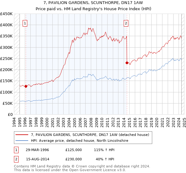 7, PAVILION GARDENS, SCUNTHORPE, DN17 1AW: Price paid vs HM Land Registry's House Price Index