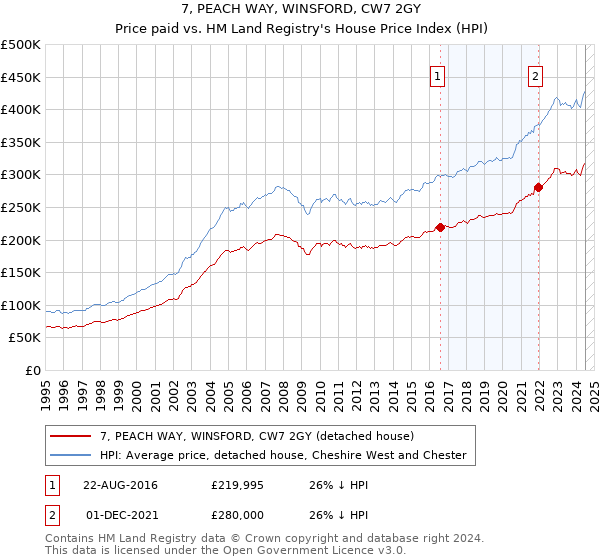 7, PEACH WAY, WINSFORD, CW7 2GY: Price paid vs HM Land Registry's House Price Index