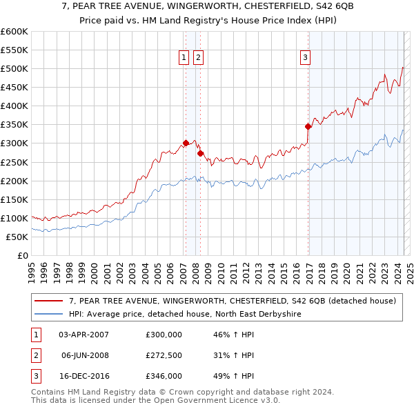 7, PEAR TREE AVENUE, WINGERWORTH, CHESTERFIELD, S42 6QB: Price paid vs HM Land Registry's House Price Index