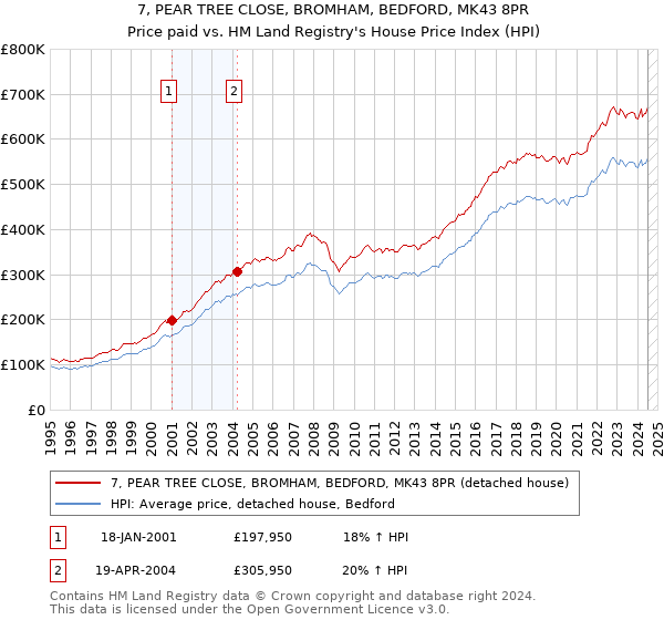 7, PEAR TREE CLOSE, BROMHAM, BEDFORD, MK43 8PR: Price paid vs HM Land Registry's House Price Index