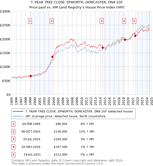 7, PEAR TREE CLOSE, EPWORTH, DONCASTER, DN9 1GF: Price paid vs HM Land Registry's House Price Index