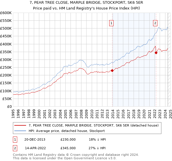 7, PEAR TREE CLOSE, MARPLE BRIDGE, STOCKPORT, SK6 5ER: Price paid vs HM Land Registry's House Price Index