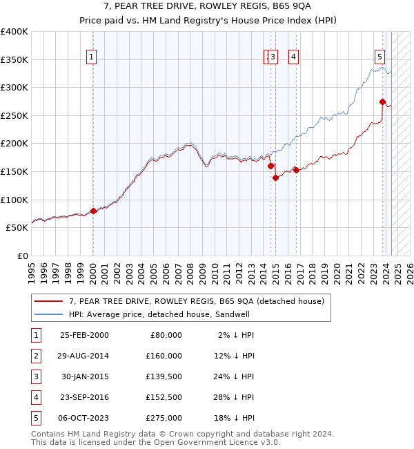 7, PEAR TREE DRIVE, ROWLEY REGIS, B65 9QA: Price paid vs HM Land Registry's House Price Index